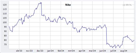 aandelen nike koers 31-12-2017|NKE .